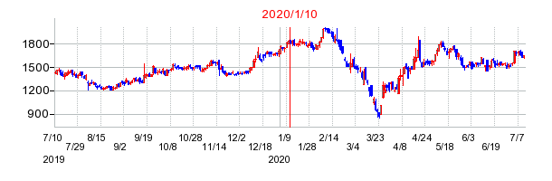 2020年1月10日 13:32前後のの株価チャート